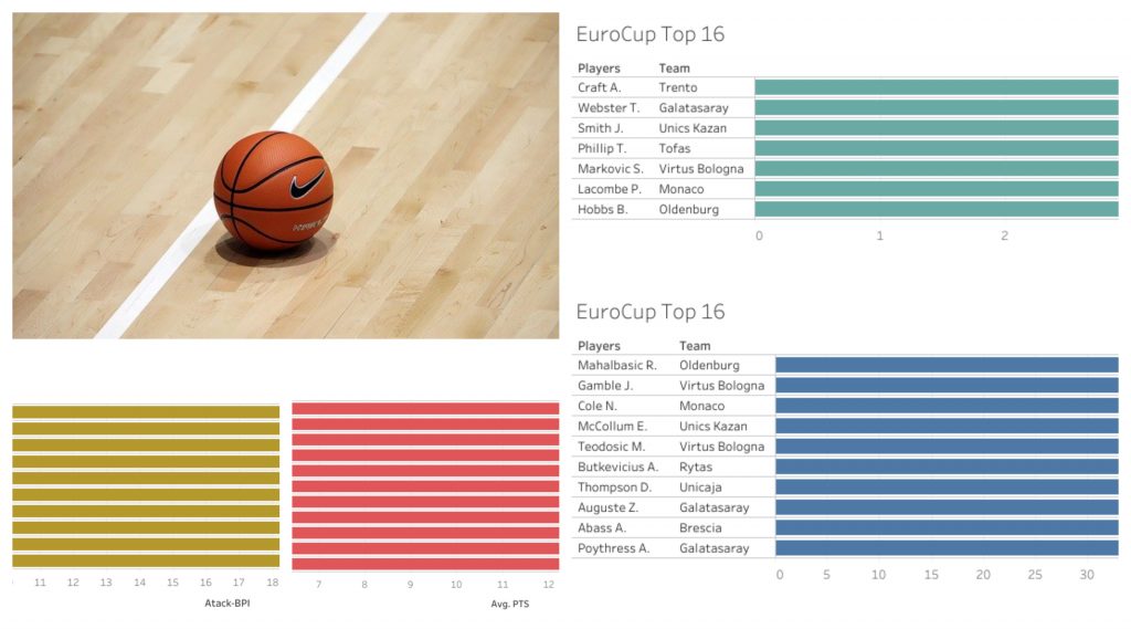 EuroCup Top16 – Players stats leaders