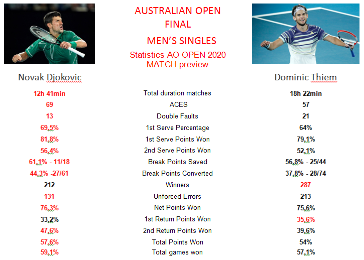 Australian Open finale – 17. titula za Djokovića ili Dominikov prvenac